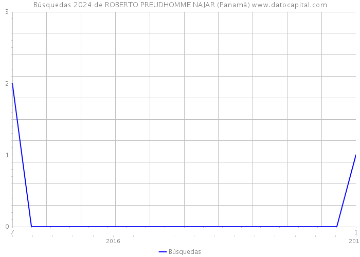 Búsquedas 2024 de ROBERTO PREUDHOMME NAJAR (Panamá) 