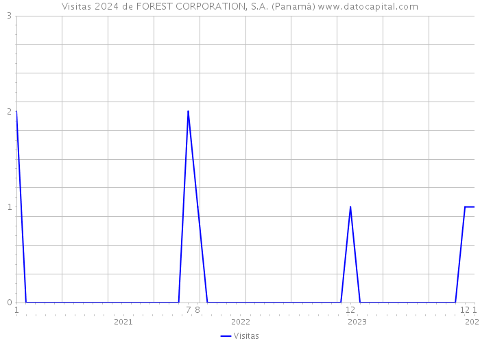 Visitas 2024 de FOREST CORPORATION, S.A. (Panamá) 