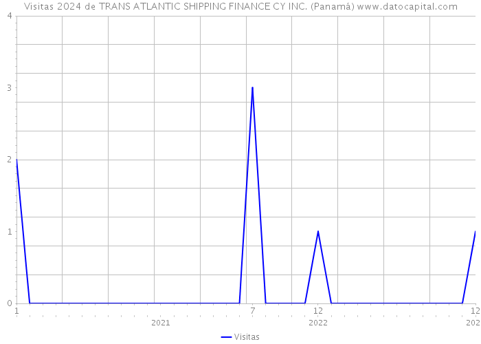 Visitas 2024 de TRANS ATLANTIC SHIPPING FINANCE CY INC. (Panamá) 