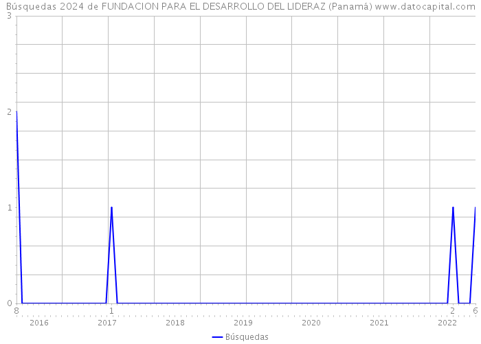 Búsquedas 2024 de FUNDACION PARA EL DESARROLLO DEL LIDERAZ (Panamá) 