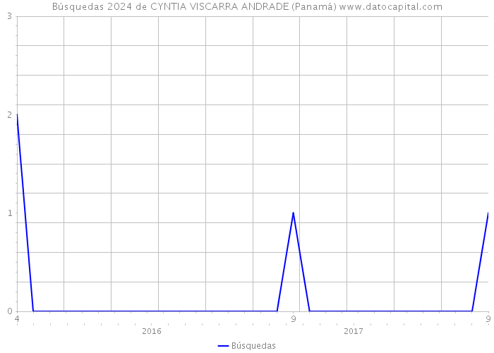 Búsquedas 2024 de CYNTIA VISCARRA ANDRADE (Panamá) 