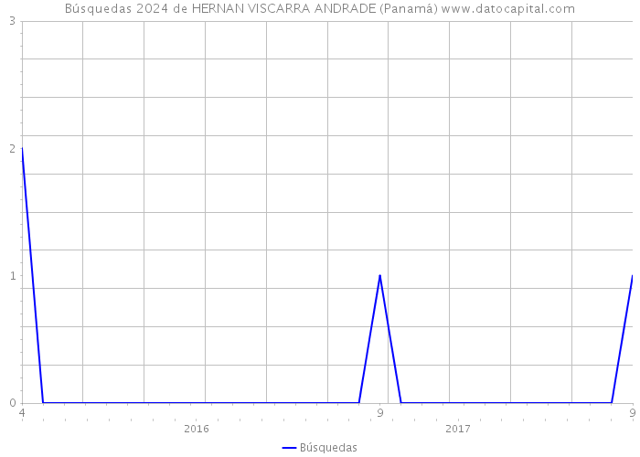 Búsquedas 2024 de HERNAN VISCARRA ANDRADE (Panamá) 