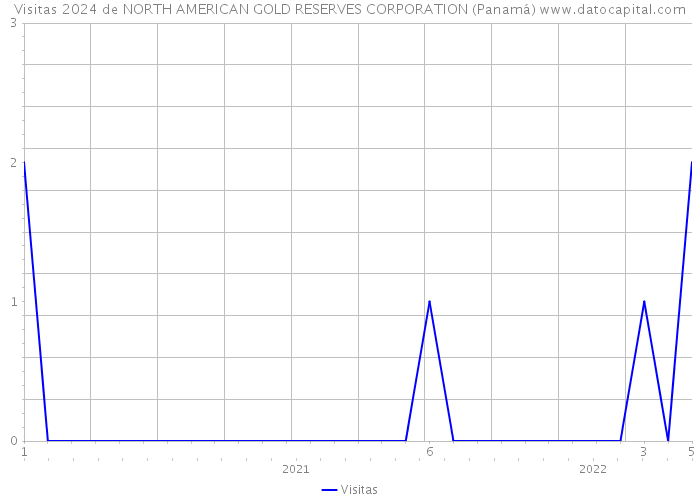 Visitas 2024 de NORTH AMERICAN GOLD RESERVES CORPORATION (Panamá) 