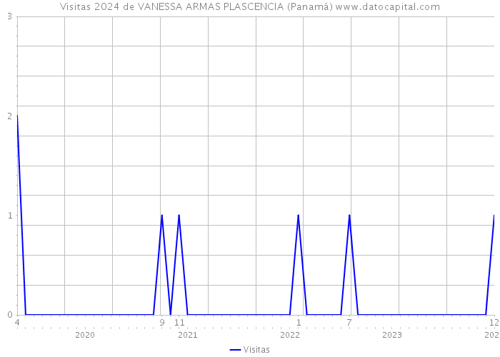 Visitas 2024 de VANESSA ARMAS PLASCENCIA (Panamá) 