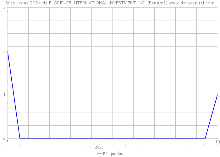 Búsquedas 2024 de FLORENCE INTERNATIONAL INVESTMENT INC. (Panamá) 