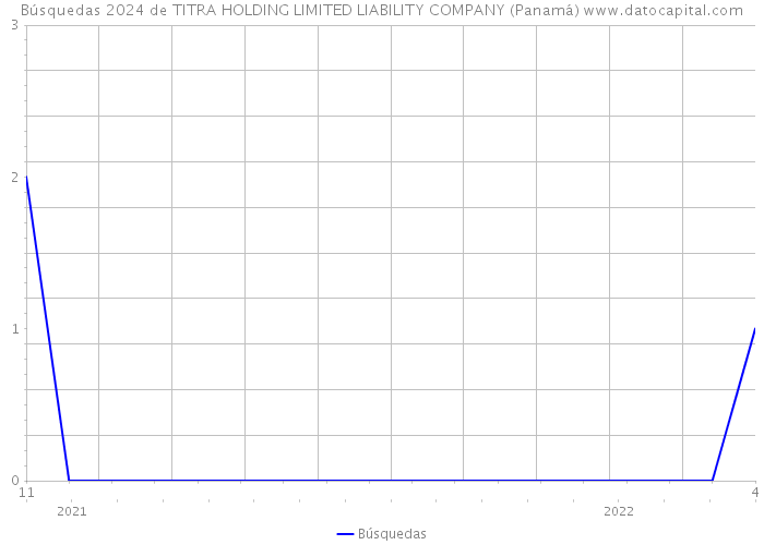Búsquedas 2024 de TITRA HOLDING LIMITED LIABILITY COMPANY (Panamá) 