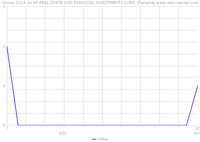 Visitas 2024 de AF REAL STATE AND FINANCIAL INVESTMENTS CORP. (Panamá) 