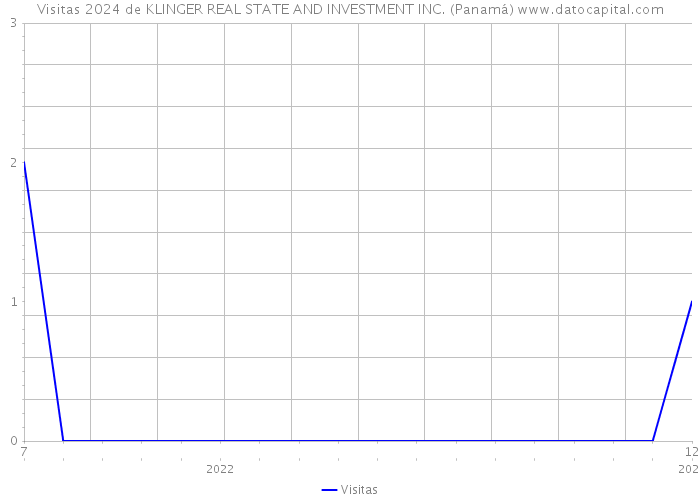 Visitas 2024 de KLINGER REAL STATE AND INVESTMENT INC. (Panamá) 