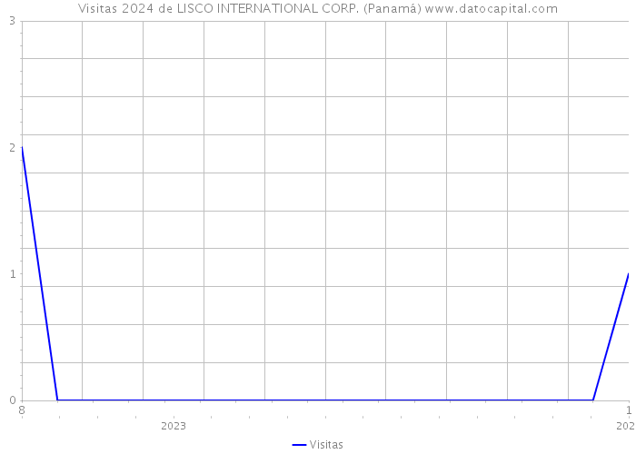 Visitas 2024 de LISCO INTERNATIONAL CORP. (Panamá) 