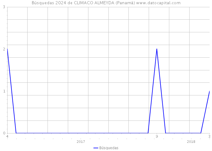 Búsquedas 2024 de CLIMACO ALMEYDA (Panamá) 