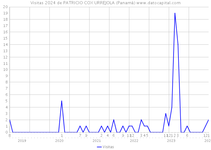Visitas 2024 de PATRICIO COX URREJOLA (Panamá) 