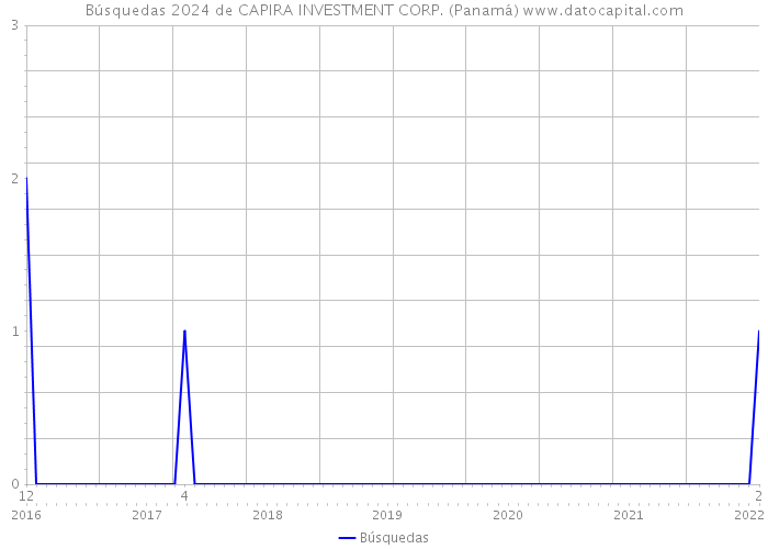 Búsquedas 2024 de CAPIRA INVESTMENT CORP. (Panamá) 