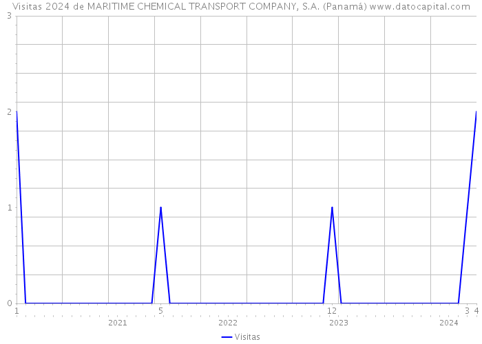 Visitas 2024 de MARITIME CHEMICAL TRANSPORT COMPANY, S.A. (Panamá) 