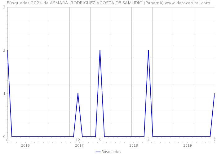 Búsquedas 2024 de ASMARA IRODRIGUEZ ACOSTA DE SAMUDIO (Panamá) 