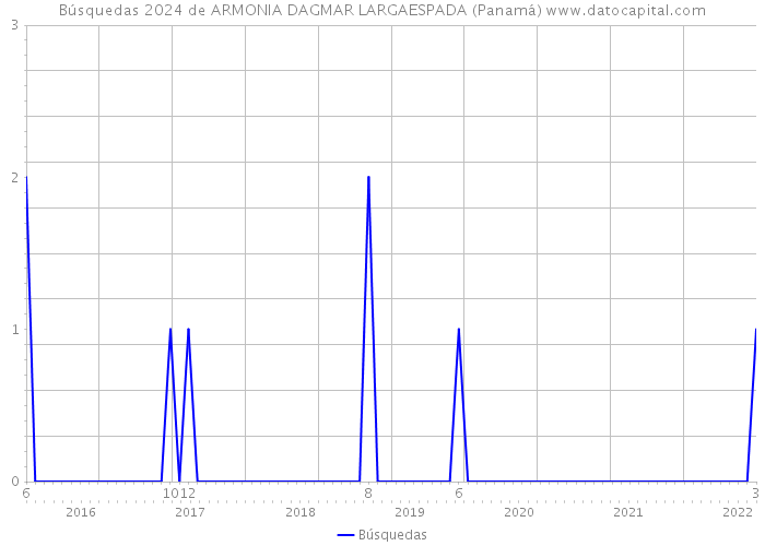 Búsquedas 2024 de ARMONIA DAGMAR LARGAESPADA (Panamá) 