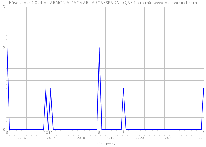 Búsquedas 2024 de ARMONIA DAGMAR LARGAESPADA ROJAS (Panamá) 