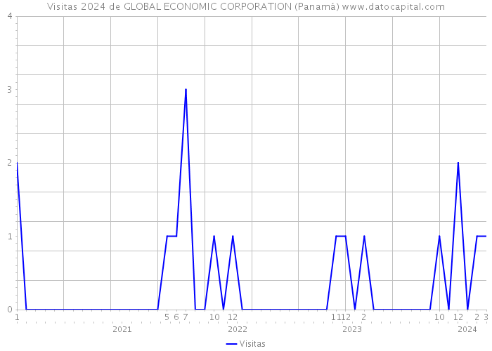 Visitas 2024 de GLOBAL ECONOMIC CORPORATION (Panamá) 