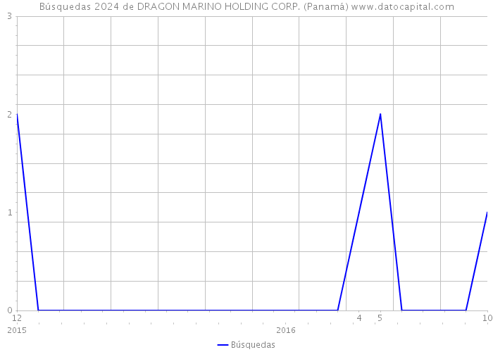 Búsquedas 2024 de DRAGON MARINO HOLDING CORP. (Panamá) 