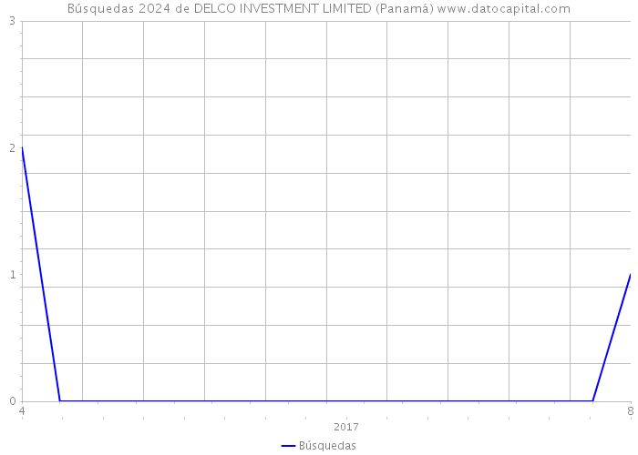 Búsquedas 2024 de DELCO INVESTMENT LIMITED (Panamá) 