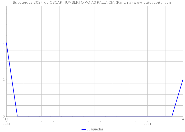 Búsquedas 2024 de OSCAR HUMBERTO ROJAS PALENCIA (Panamá) 