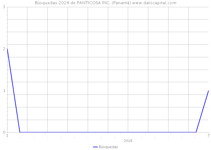 Búsquedas 2024 de PANTICOSA INC. (Panamá) 
