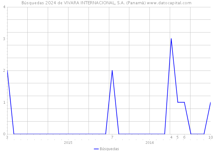Búsquedas 2024 de VIVARA INTERNACIONAL, S.A. (Panamá) 