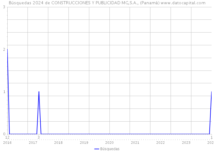 Búsquedas 2024 de CONSTRUCCIONES Y PUBLICIDAD MG,S.A., (Panamá) 