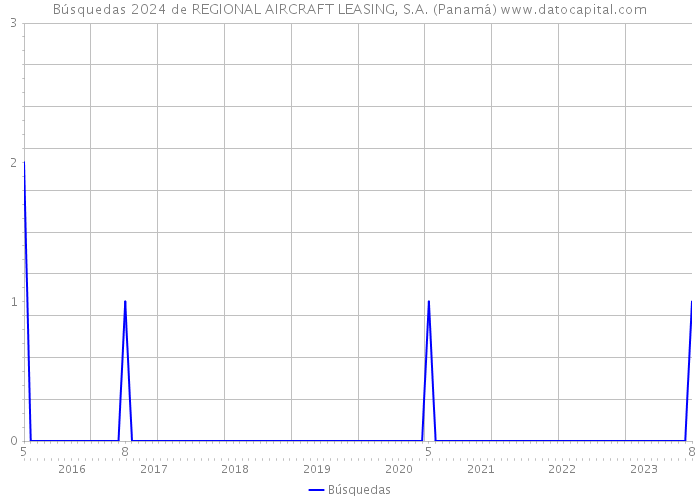 Búsquedas 2024 de REGIONAL AIRCRAFT LEASING, S.A. (Panamá) 