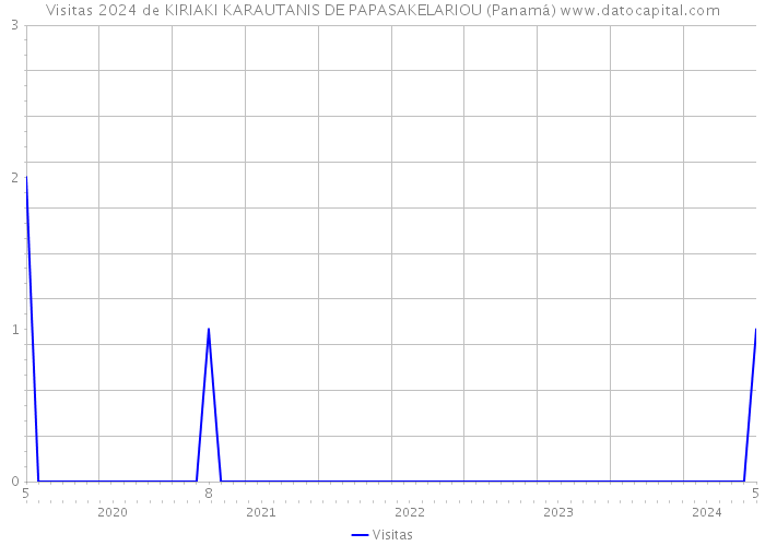 Visitas 2024 de KIRIAKI KARAUTANIS DE PAPASAKELARIOU (Panamá) 