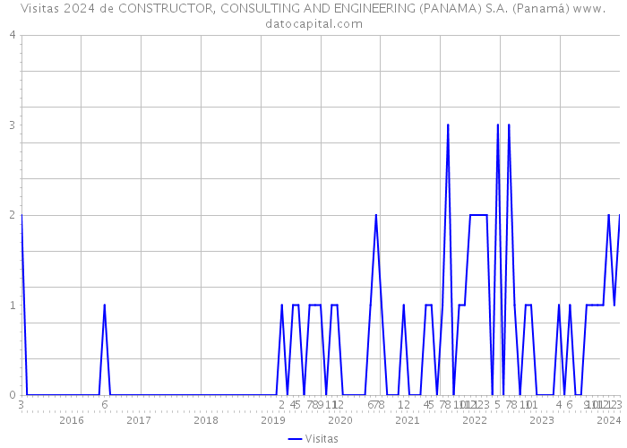 Visitas 2024 de CONSTRUCTOR, CONSULTING AND ENGINEERING (PANAMA) S.A. (Panamá) 
