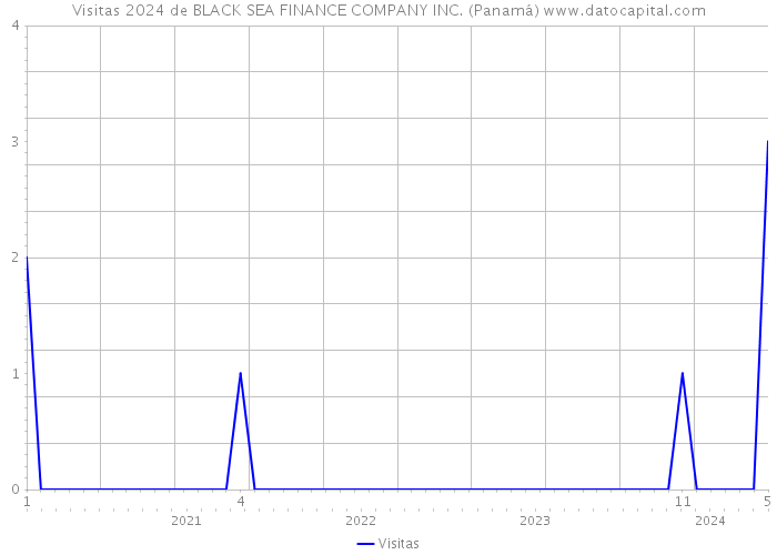 Visitas 2024 de BLACK SEA FINANCE COMPANY INC. (Panamá) 