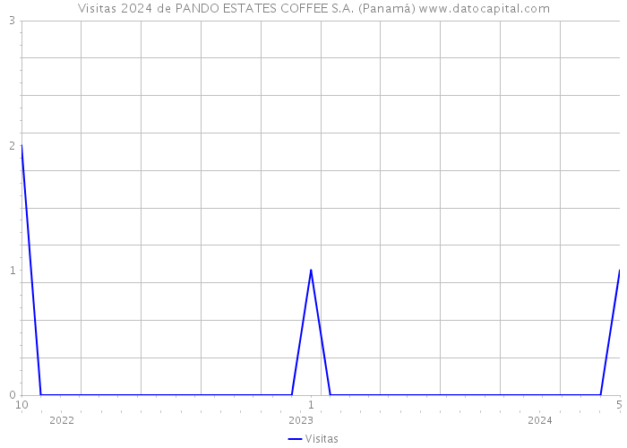 Visitas 2024 de PANDO ESTATES COFFEE S.A. (Panamá) 
