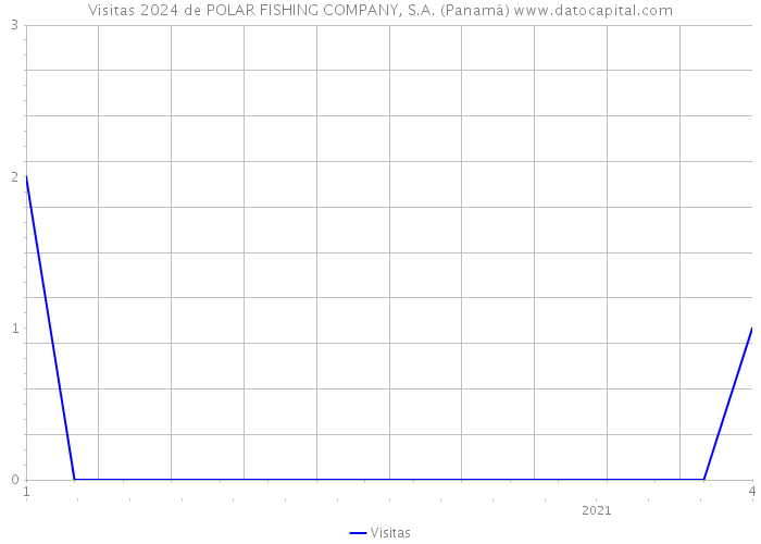 Visitas 2024 de POLAR FISHING COMPANY, S.A. (Panamá) 