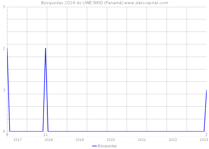 Búsquedas 2024 de UWE SMID (Panamá) 