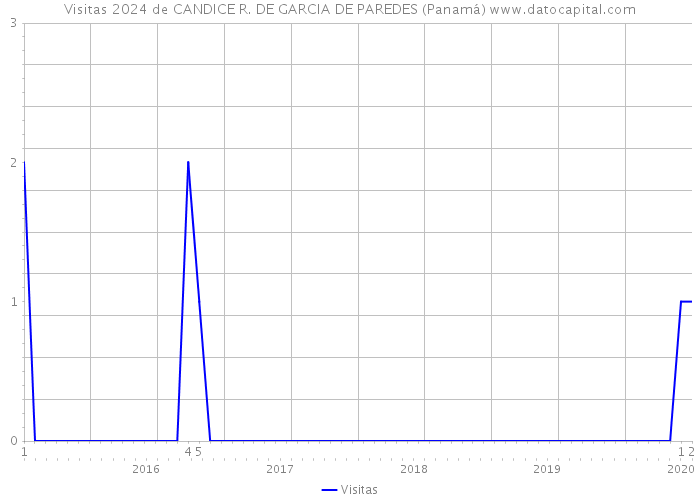 Visitas 2024 de CANDICE R. DE GARCIA DE PAREDES (Panamá) 