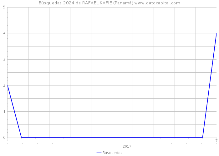 Búsquedas 2024 de RAFAEL KAFIE (Panamá) 