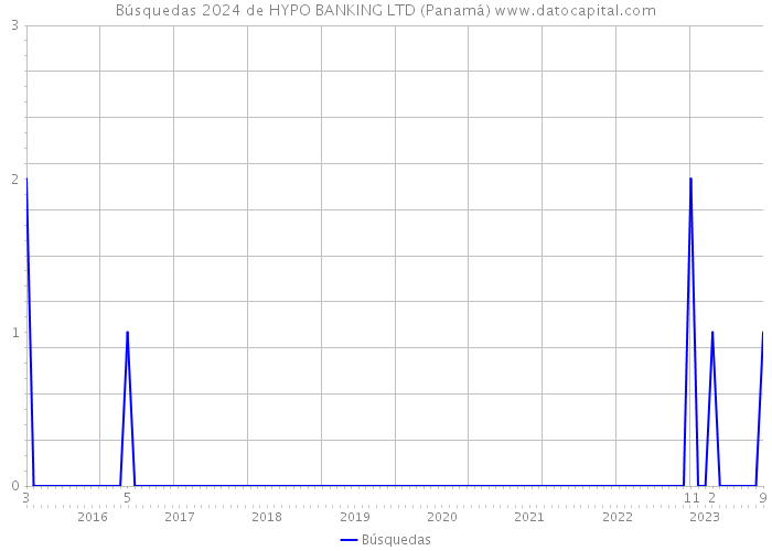 Búsquedas 2024 de HYPO BANKING LTD (Panamá) 