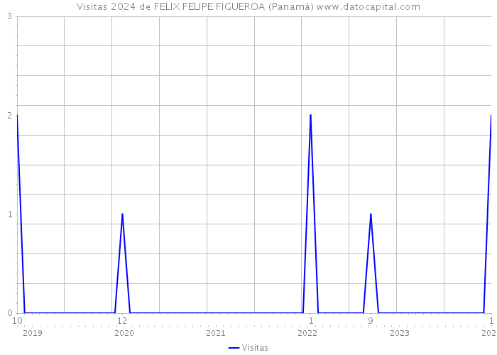 Visitas 2024 de FELIX FELIPE FIGUEROA (Panamá) 