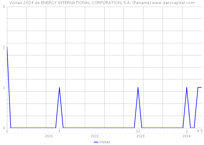 Visitas 2024 de ENERGY INTERNATIONAL CORPORATION, S.A. (Panamá) 