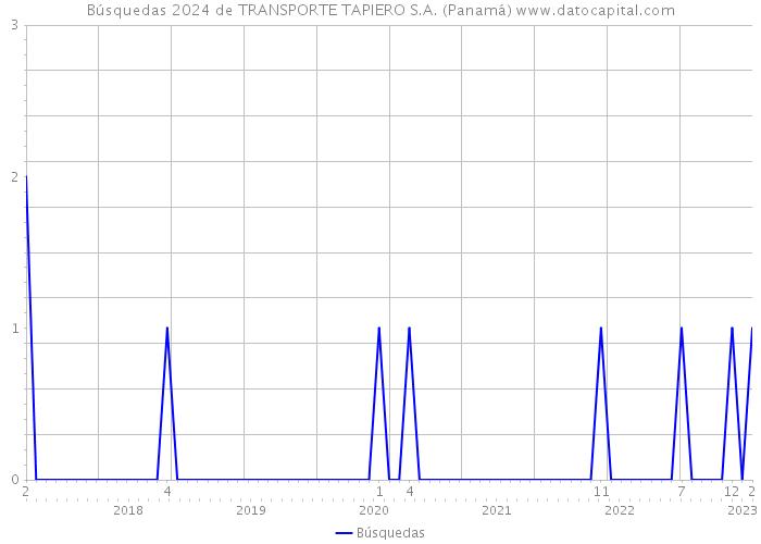 Búsquedas 2024 de TRANSPORTE TAPIERO S.A. (Panamá) 