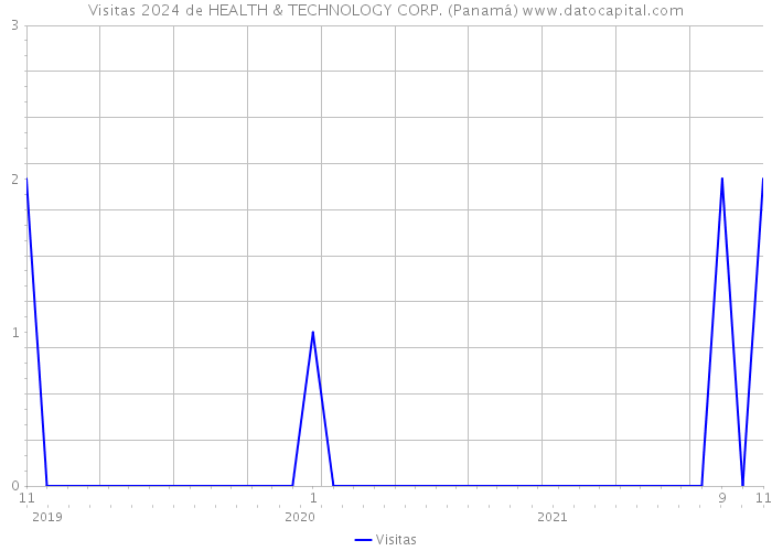 Visitas 2024 de HEALTH & TECHNOLOGY CORP. (Panamá) 
