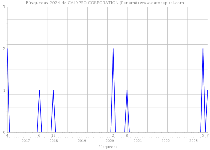 Búsquedas 2024 de CALYPSO CORPORATION (Panamá) 