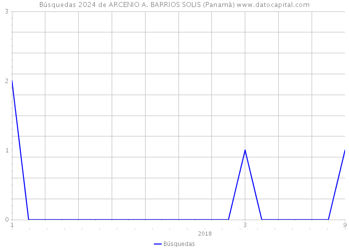 Búsquedas 2024 de ARCENIO A. BARRIOS SOLIS (Panamá) 