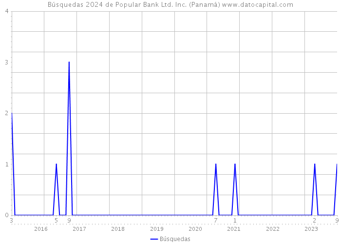 Búsquedas 2024 de Popular Bank Ltd. Inc. (Panamá) 