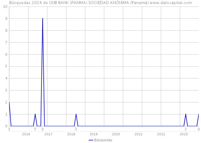 Búsquedas 2024 de GNB BANK (PANMA) SOCIEDAD ANÓNIMA (Panamá) 