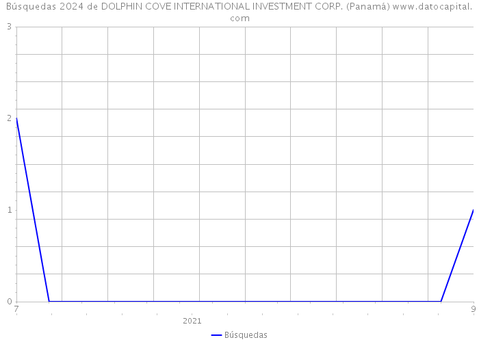 Búsquedas 2024 de DOLPHIN COVE INTERNATIONAL INVESTMENT CORP. (Panamá) 