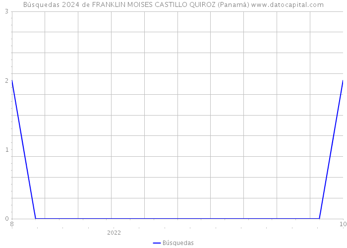 Búsquedas 2024 de FRANKLIN MOISES CASTILLO QUIROZ (Panamá) 