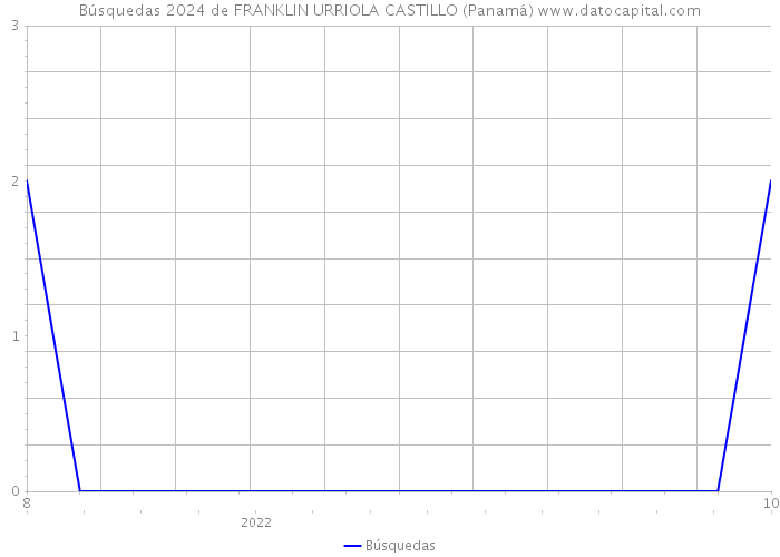 Búsquedas 2024 de FRANKLIN URRIOLA CASTILLO (Panamá) 