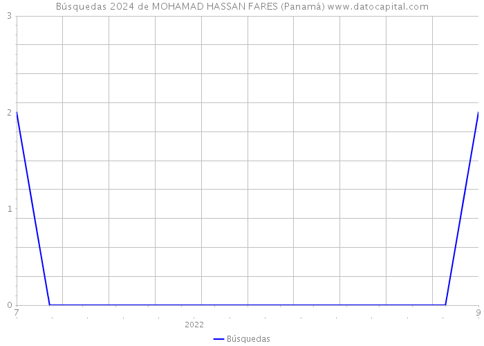 Búsquedas 2024 de MOHAMAD HASSAN FARES (Panamá) 