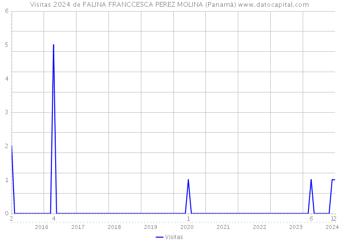 Visitas 2024 de FALINA FRANCCESCA PEREZ MOLINA (Panamá) 